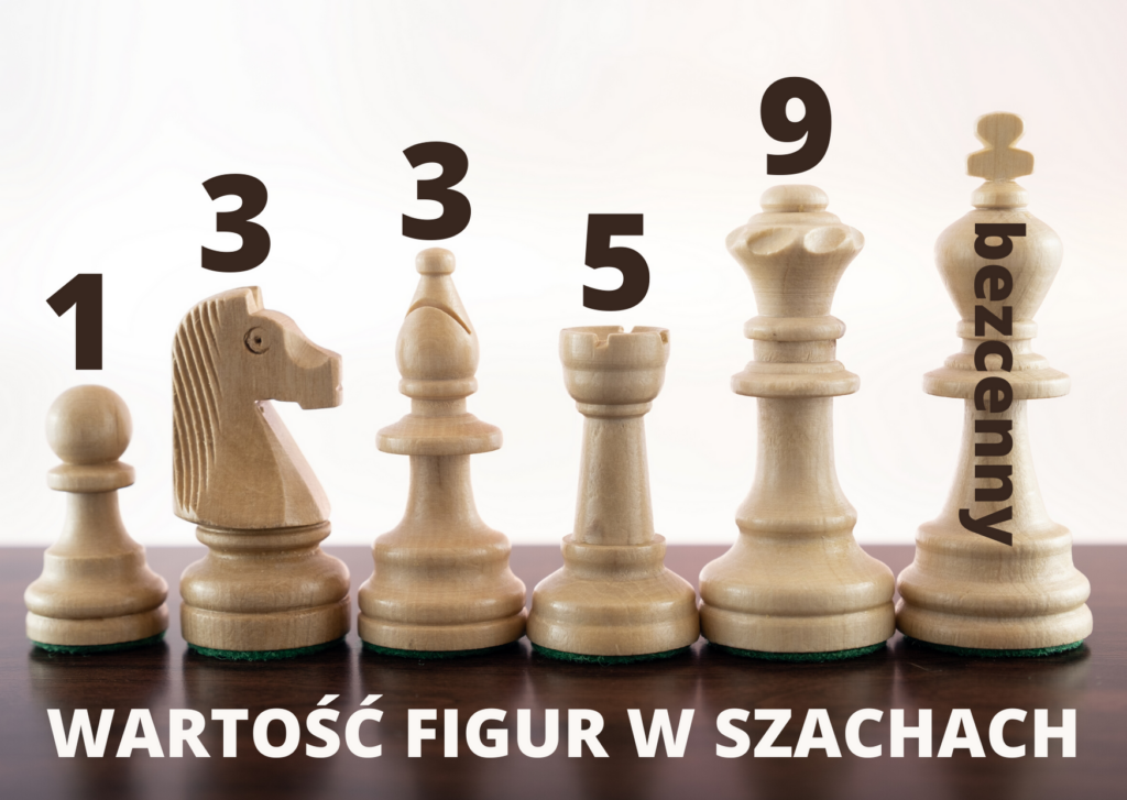 Wartość figur w szachach
